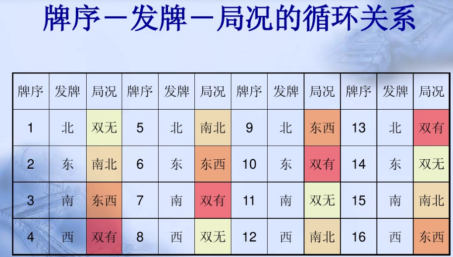 烧脑的世界性智力竞技运动之桥牌，连规则都很烧脑