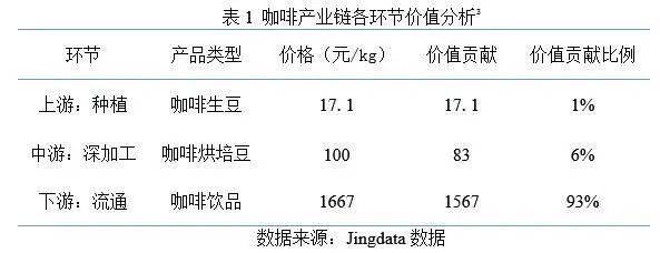 咖啡卖到40元一杯，农民却不想种了