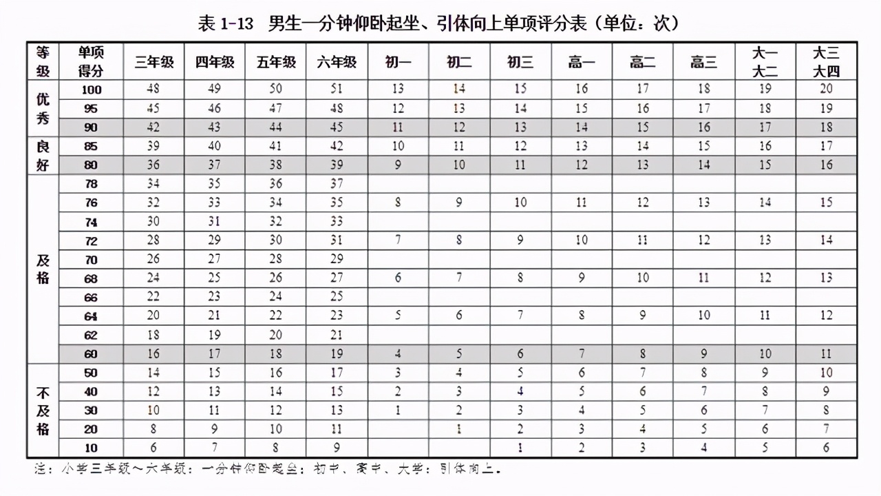 狂做仰卧起坐致瘫痪，2021中考体育这样做仰卧起坐才正确