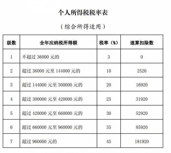 年终奖计入综合所得如何纳税(到手的奖金会变少吗)