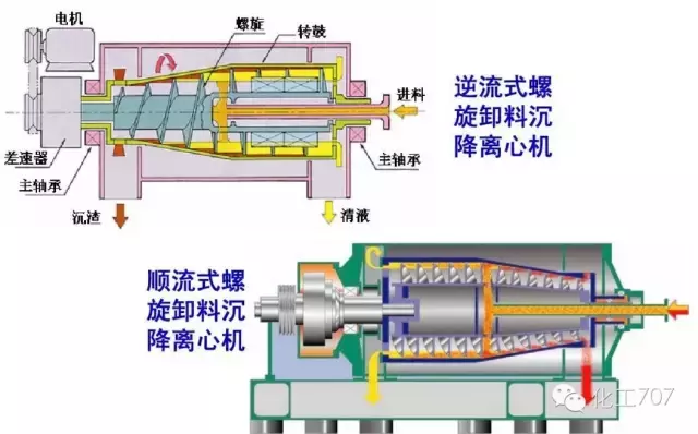 图文讲解各种离心机工作原理及应用