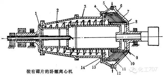 图文讲解各种离心机工作原理及应用