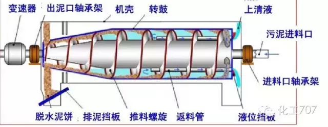 图文讲解各种离心机工作原理及应用