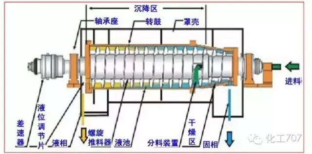 图文讲解各种离心机工作原理及应用