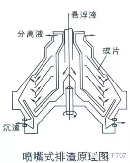 图文讲解各种离心机工作原理及应用