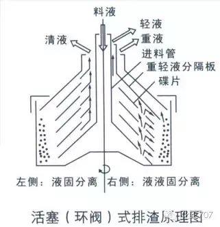 图文讲解各种离心机工作原理及应用