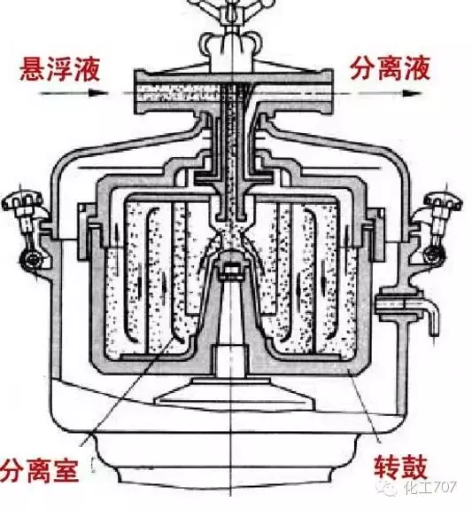 图文讲解各种离心机工作原理及应用