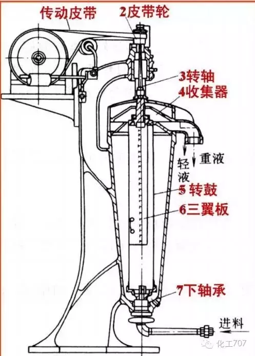 图文讲解各种离心机工作原理及应用