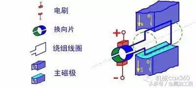 超全面的电机动图原理，下面是超过2万人收藏过的电机原理动图