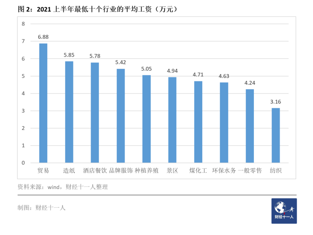 2021工资最低的十个行业(附最低行业工资详情)