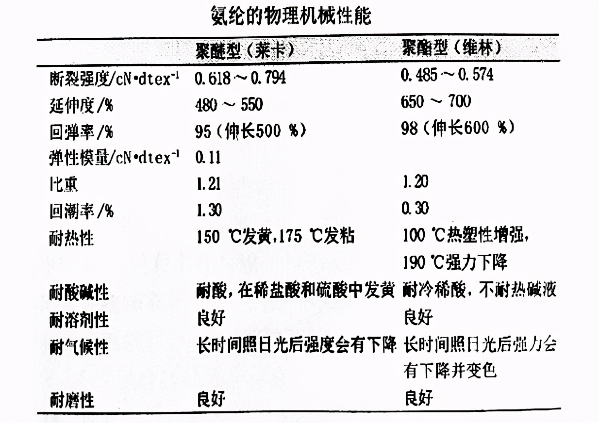 常见的氨纶有什么来头？