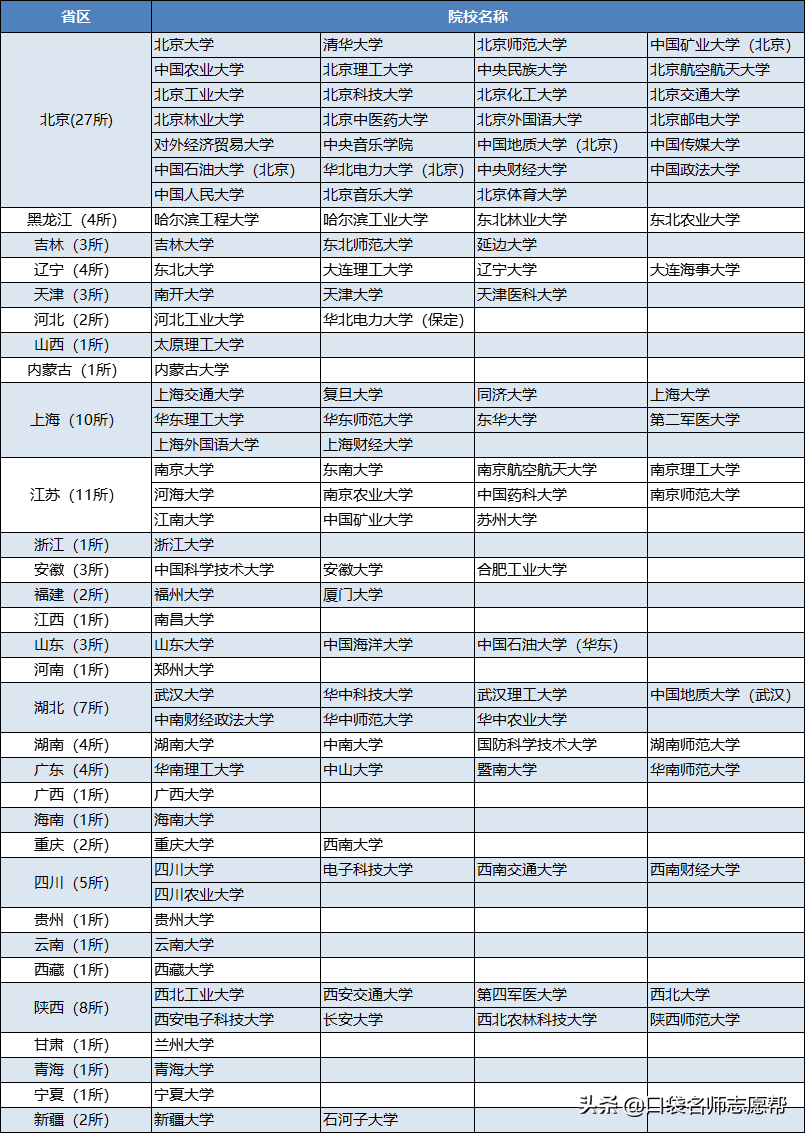 985、211、双一流到底谁更强，三者有何区别，你知道吗？