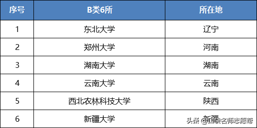 985、211、双一流到底谁更强，三者有何区别，你知道吗？