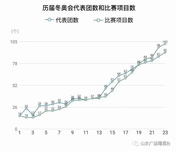 历届冬奥会都在哪举办？哪届参赛人数最多？你都知道吗