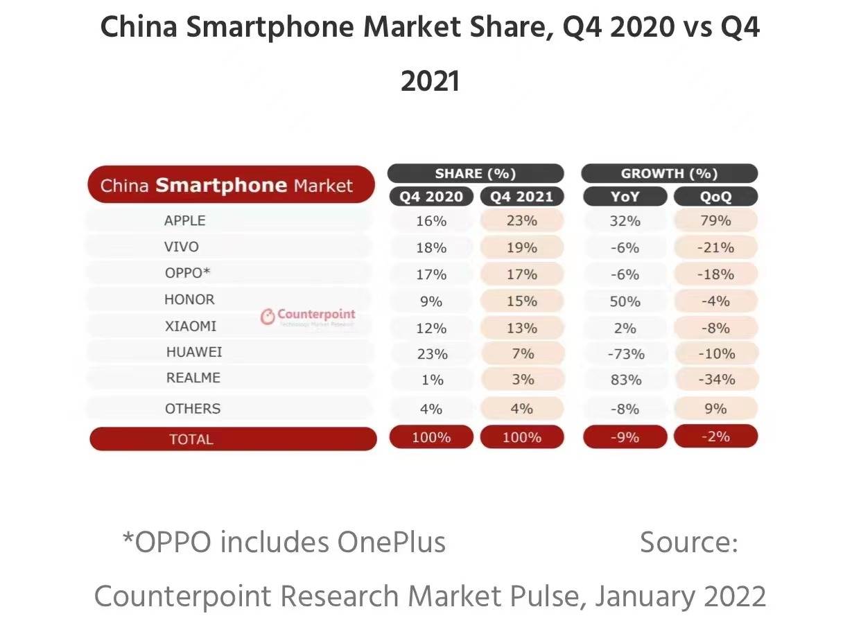 vivo登顶！2021中国智能手机市场报告出炉：苹果第三，华为第六