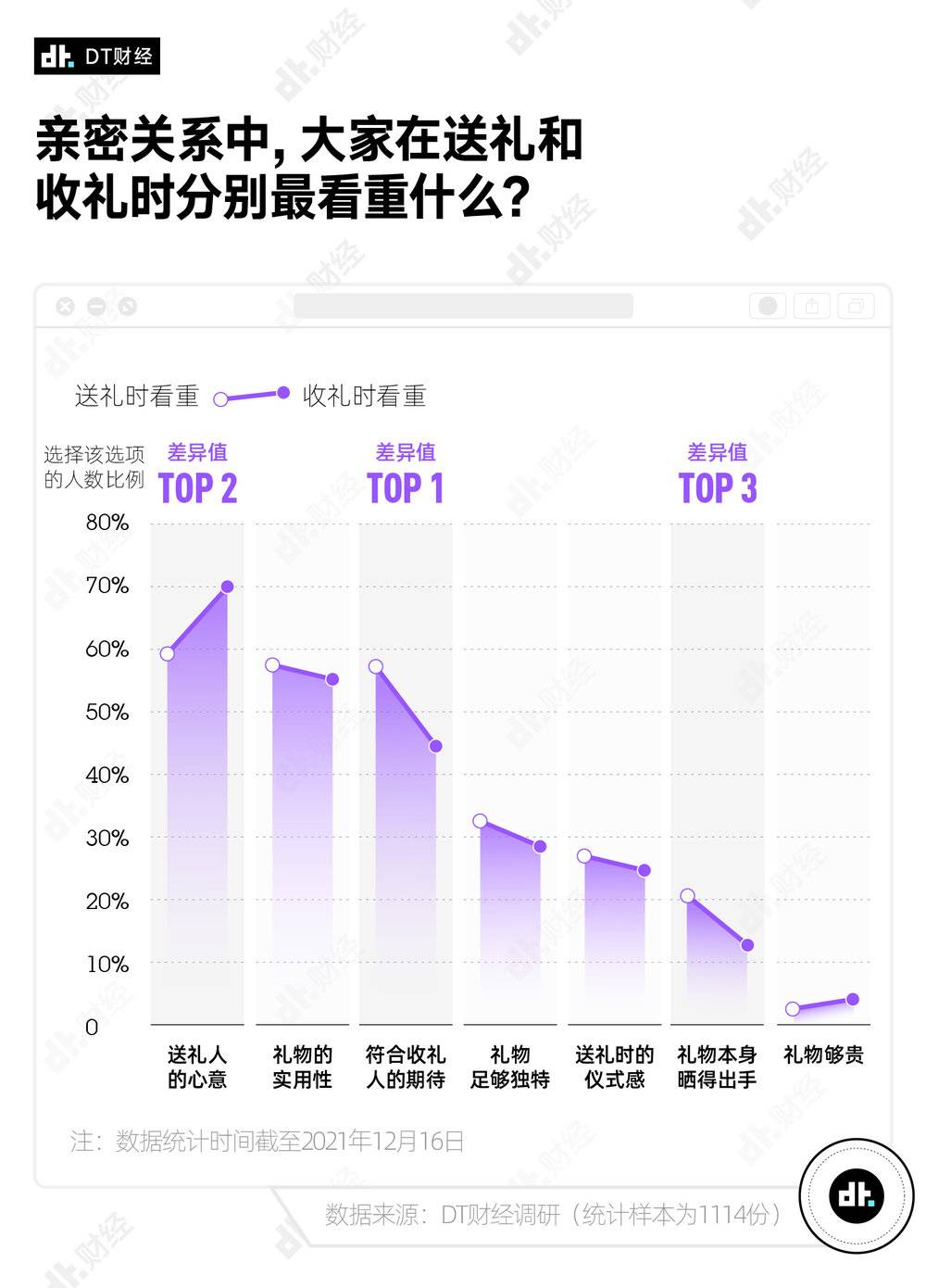 情人节送什么礼物(大数据调研送什么礼物比较好)