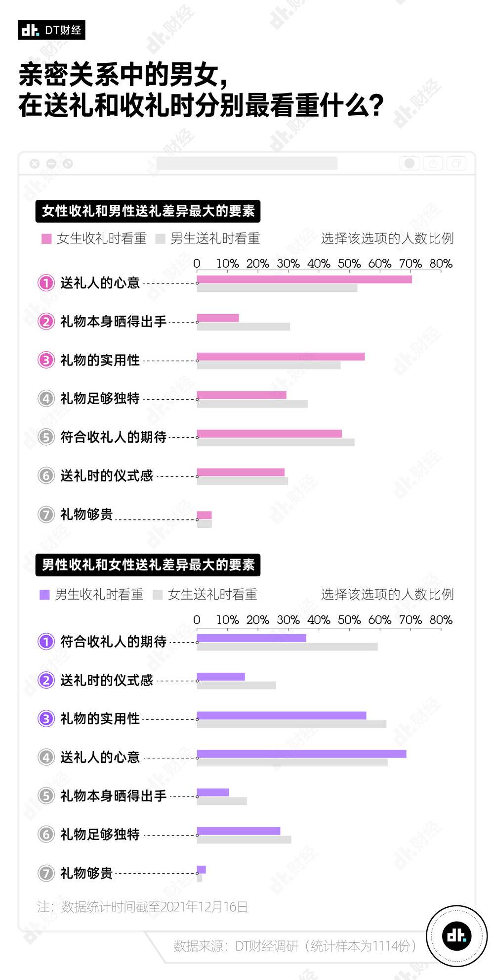 情人节送什么礼物(大数据调研送什么礼物比较好)