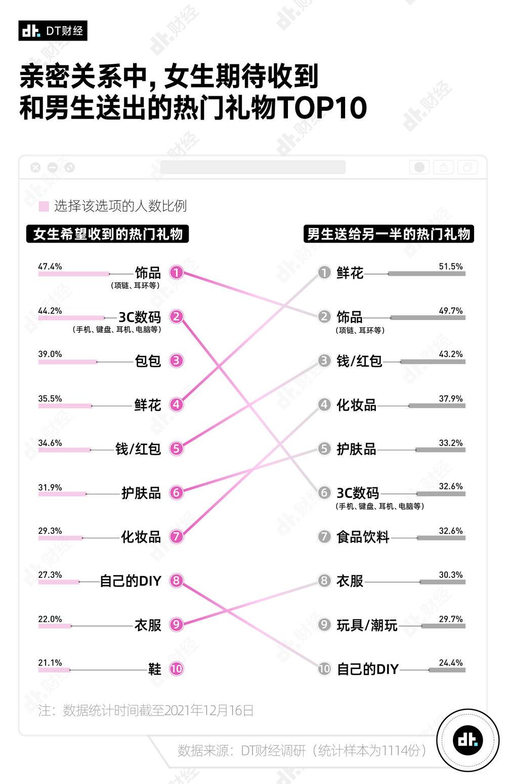 情人节送什么礼物(大数据调研送什么礼物比较好)