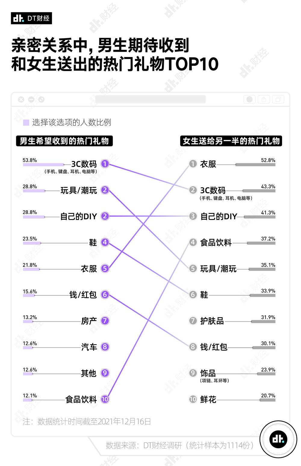 情人节送什么礼物(大数据调研送什么礼物比较好)