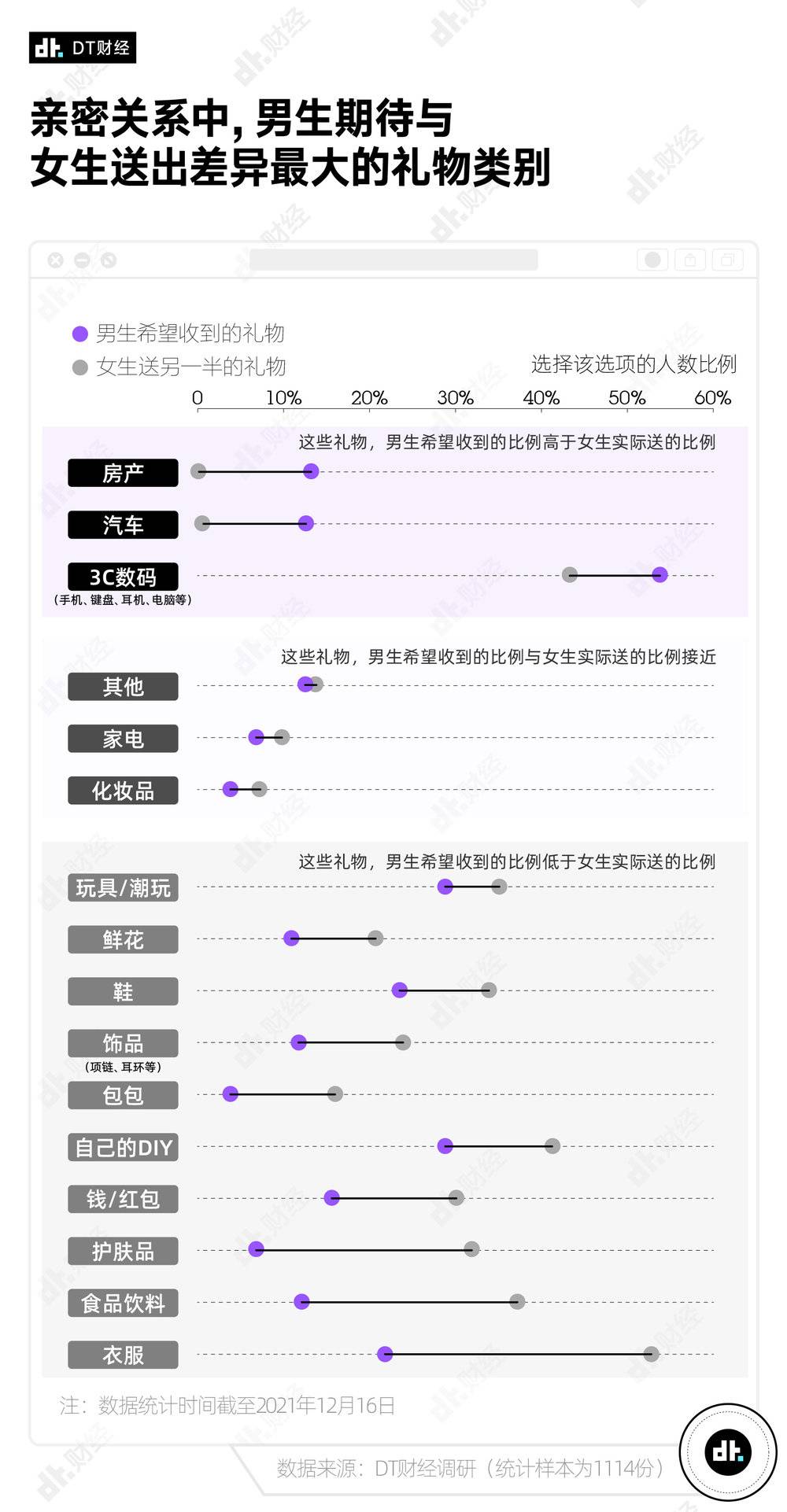 情人节送什么礼物(大数据调研送什么礼物比较好)