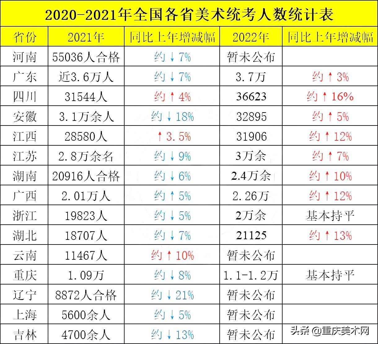 2022各省美术联考人数反弹，最高涨幅达16%！考大学更难了