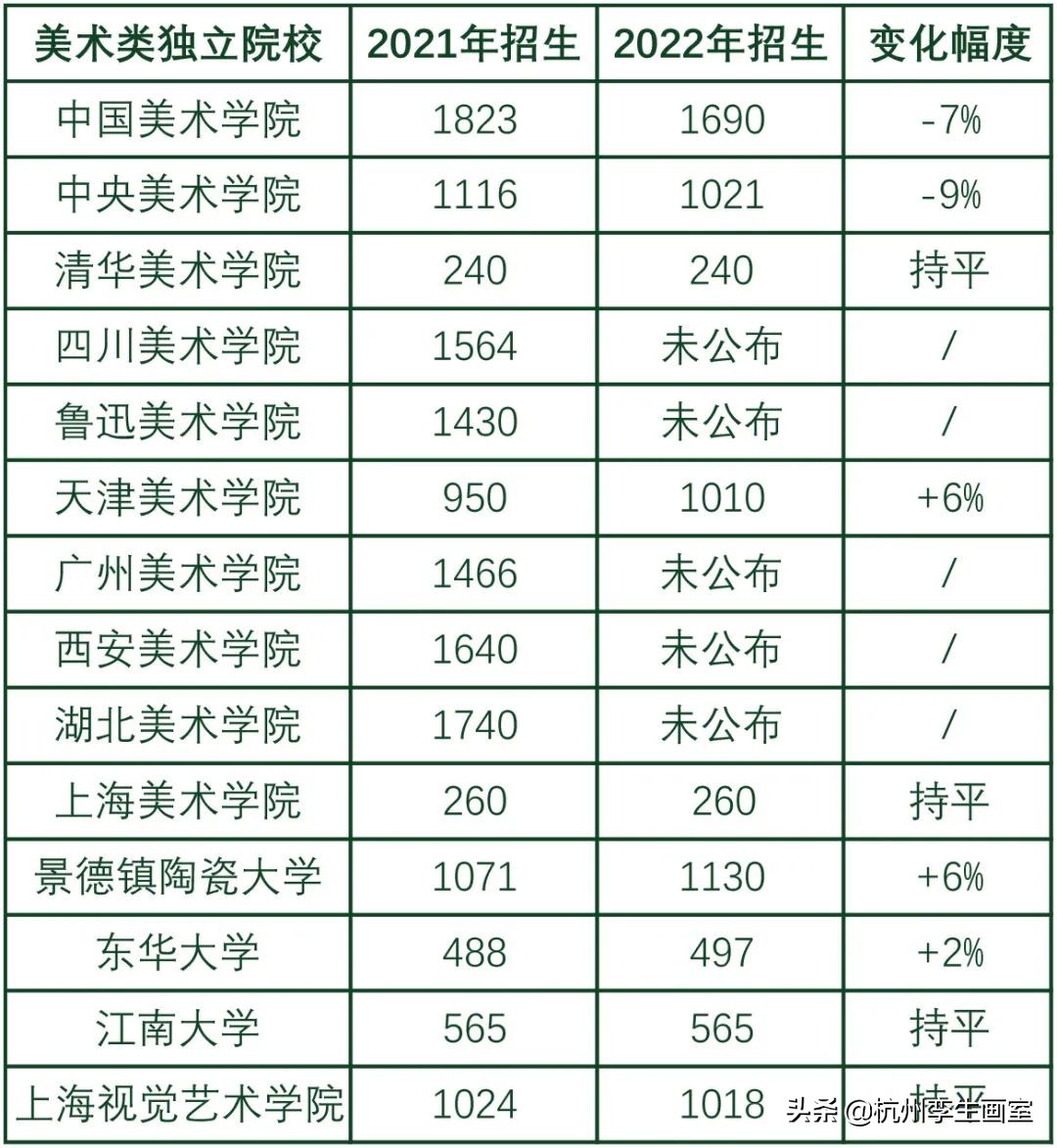 ​气笑了，2022年艺考是在为难美术生吧