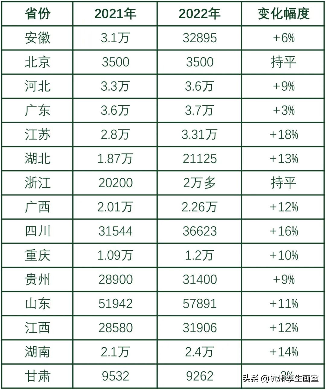 ​气笑了，2022年艺考是在为难美术生吧