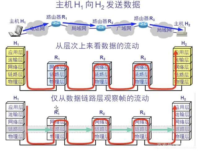 网络知识大集合（最详细）与网络通信过程