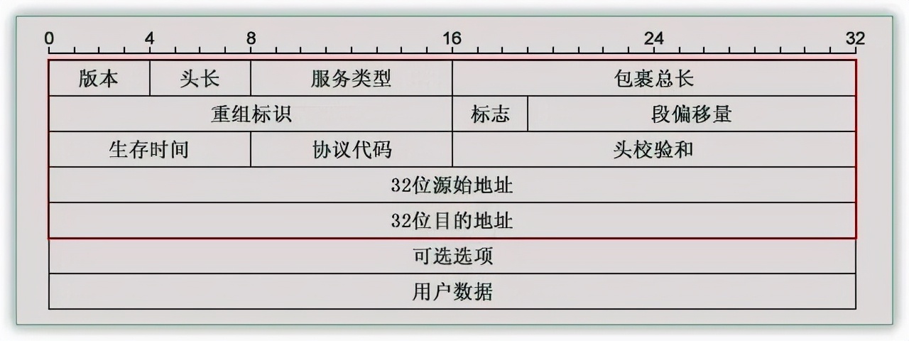 网络知识大集合（最详细）与网络通信过程