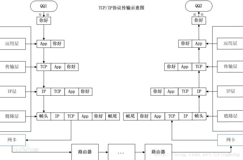 网络知识大集合（最详细）与网络通信过程