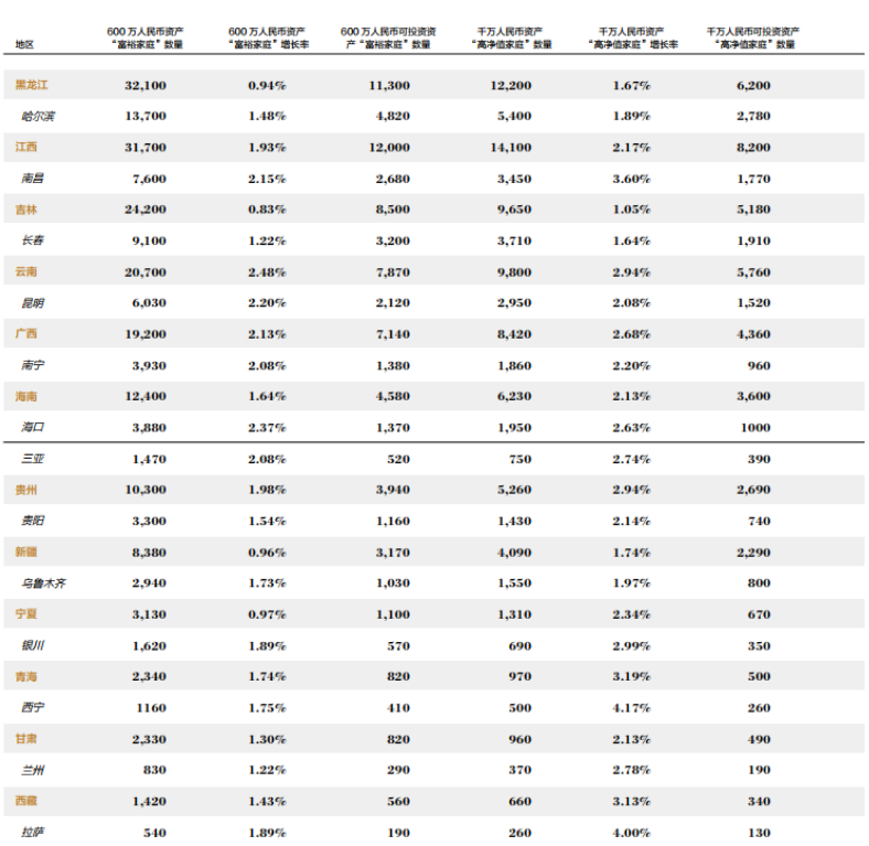 揭秘：哪个城市，高收入者更多？