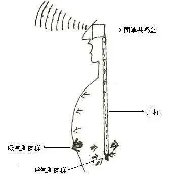 咽音练声的八个步骤(声乐咽音高音训练)