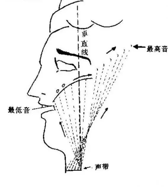 咽音练声的八个步骤(声乐咽音高音训练)