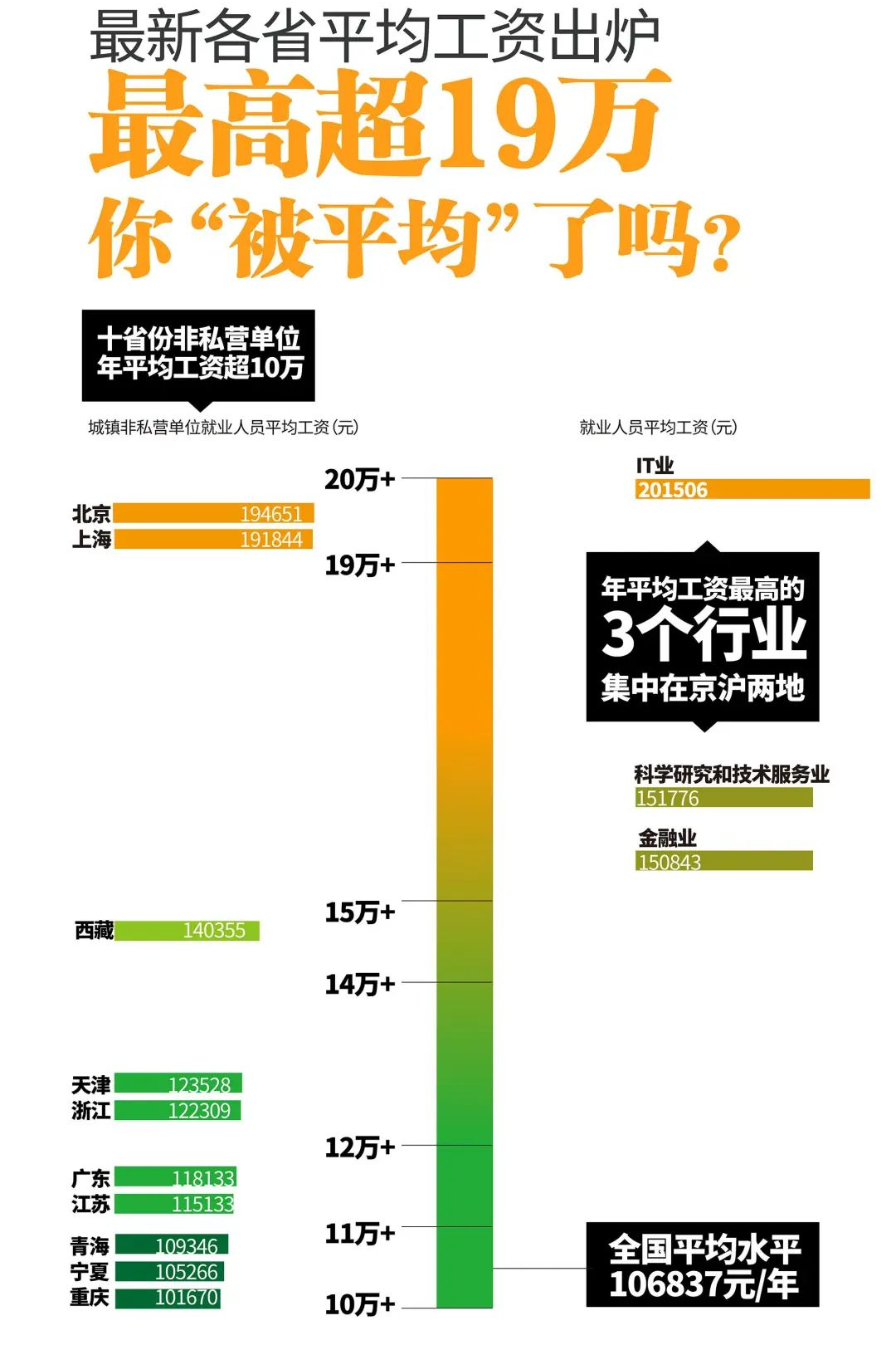 北京平均工资标准2022(附一线城市大学生平均工资)