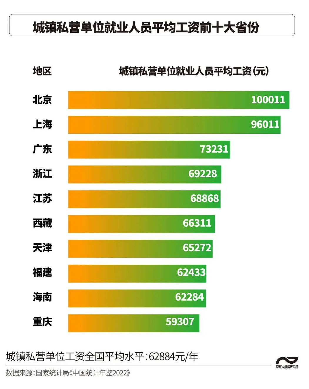 北京平均工资标准2022(附一线城市大学生平均工资)