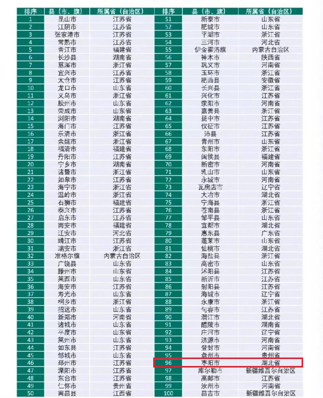 湖北枣阳属于哪个市哪个区(枣阳在襄阳的地位)