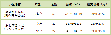 上海公租房价格表(松江108套公租房房源)