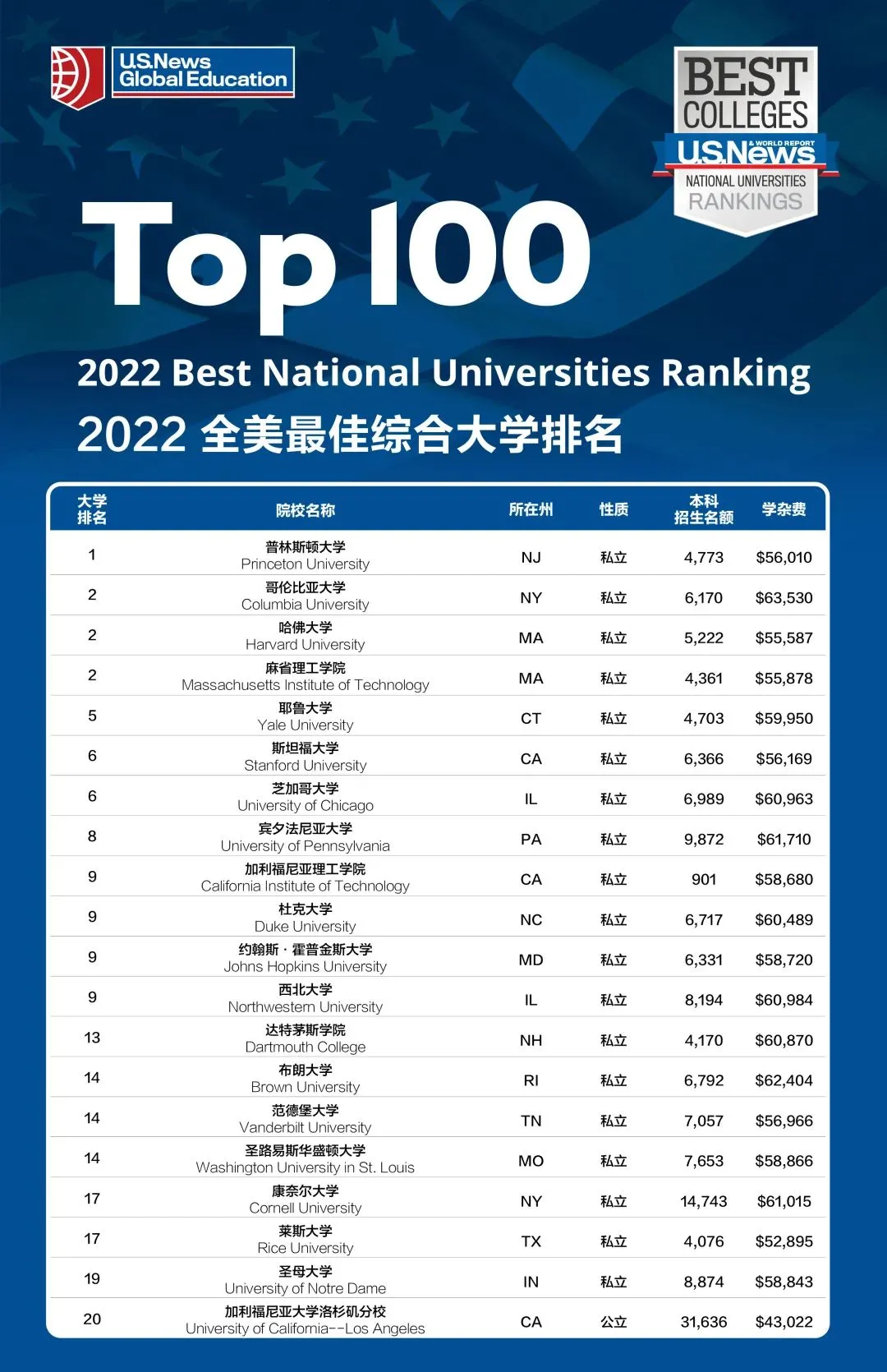 2022 US News美国大学排名公布！来看你的梦校表现如何