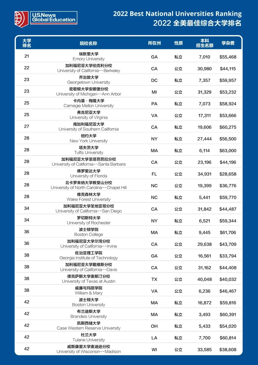 2022 US News美国大学排名公布！来看你的梦校表现如何