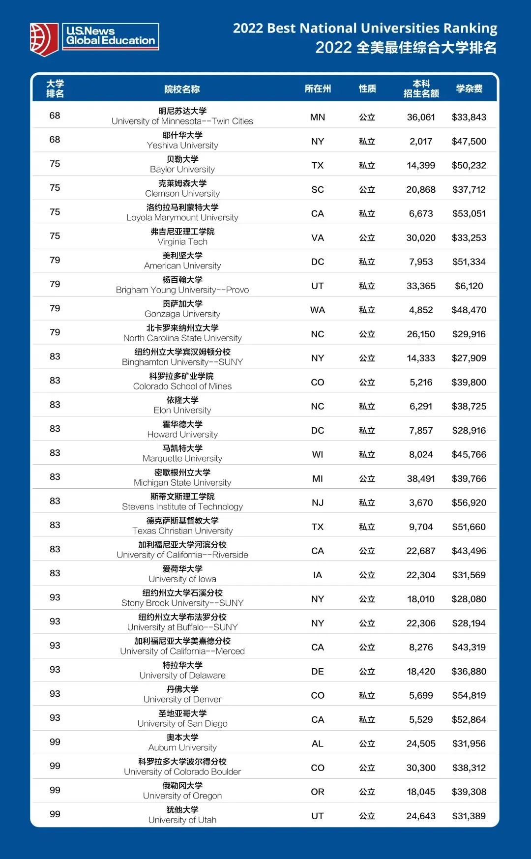 2022 US News美国大学排名公布！来看你的梦校表现如何