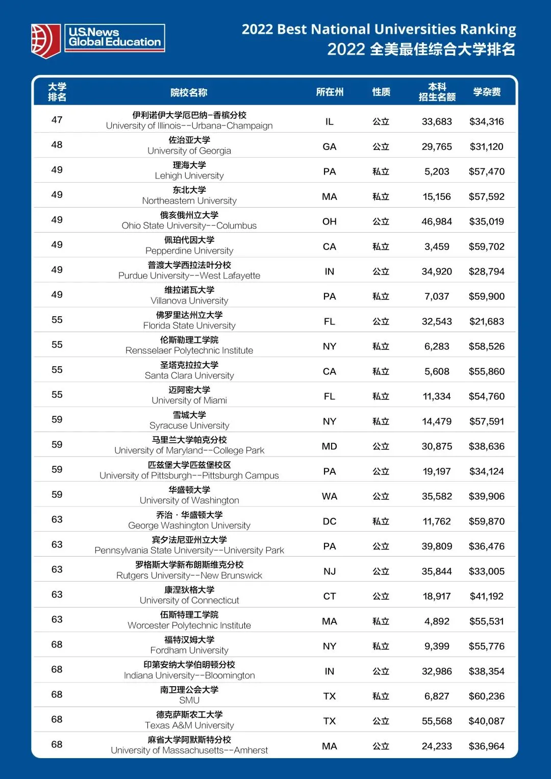 2022 US News美国大学排名公布！来看你的梦校表现如何