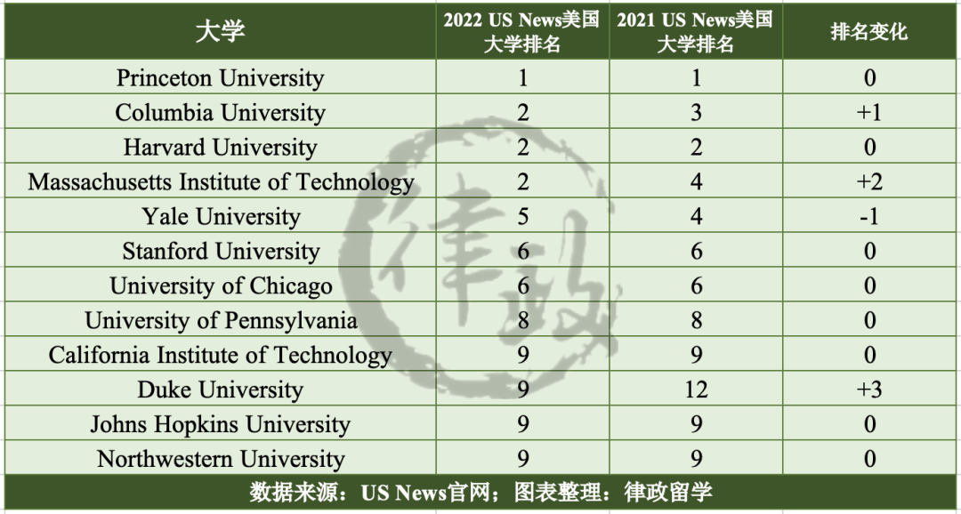 2022 US News美国大学排名公布！来看你的梦校表现如何