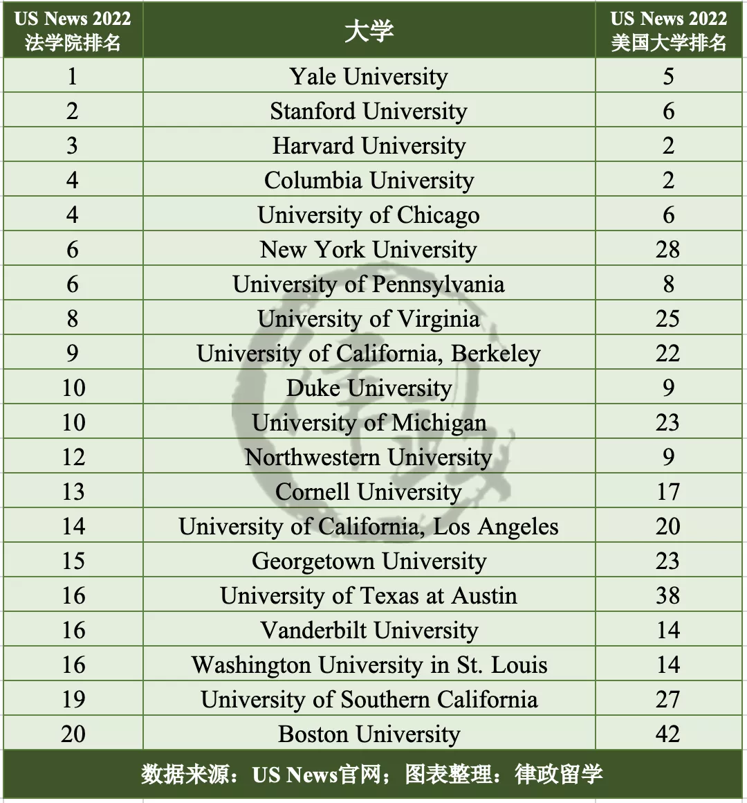 2022 US News美国大学排名公布！来看你的梦校表现如何