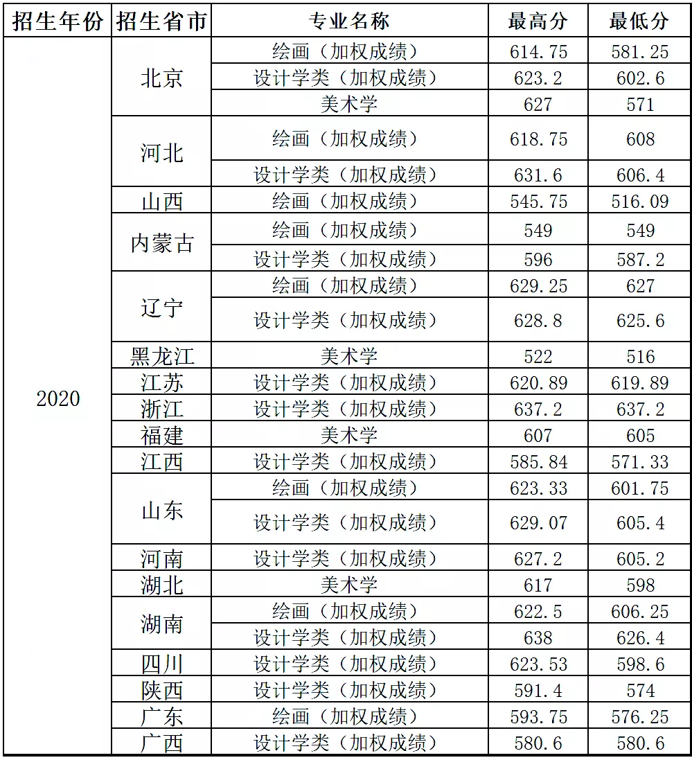 最新发布！211、985院校各省艺术类专业文化录取线大汇总