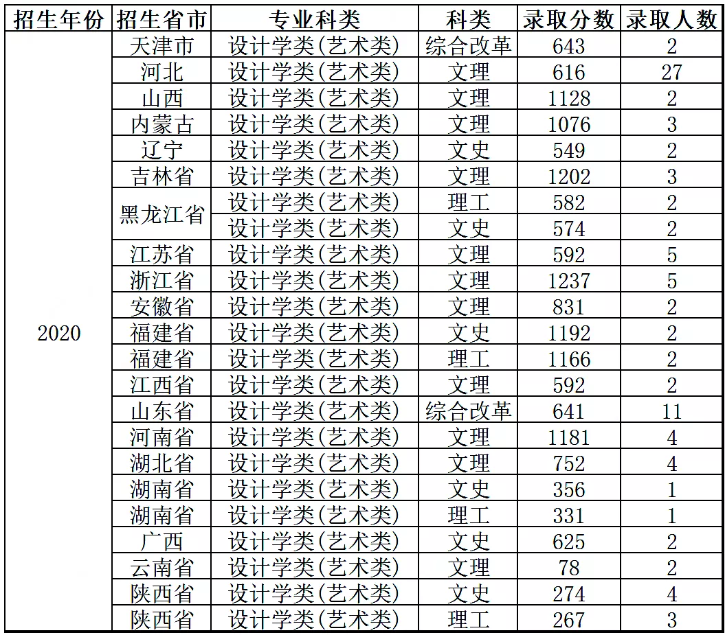 最新发布！211、985院校各省艺术类专业文化录取线大汇总