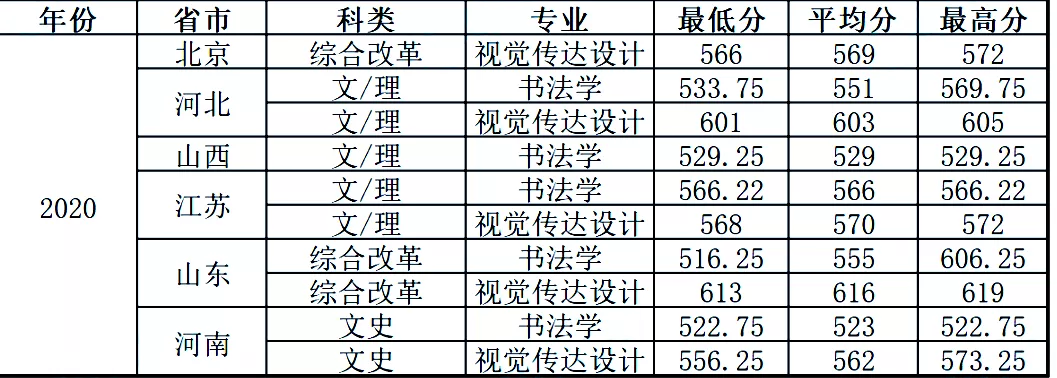 最新发布！211、985院校各省艺术类专业文化录取线大汇总