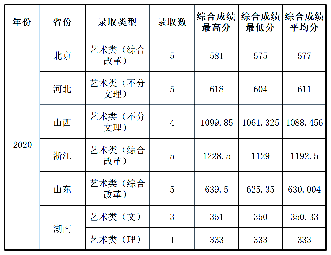 最新发布！211、985院校各省艺术类专业文化录取线大汇总