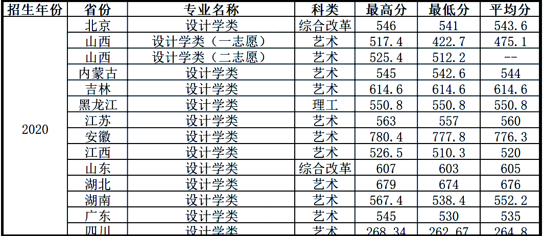 最新发布！211、985院校各省艺术类专业文化录取线大汇总