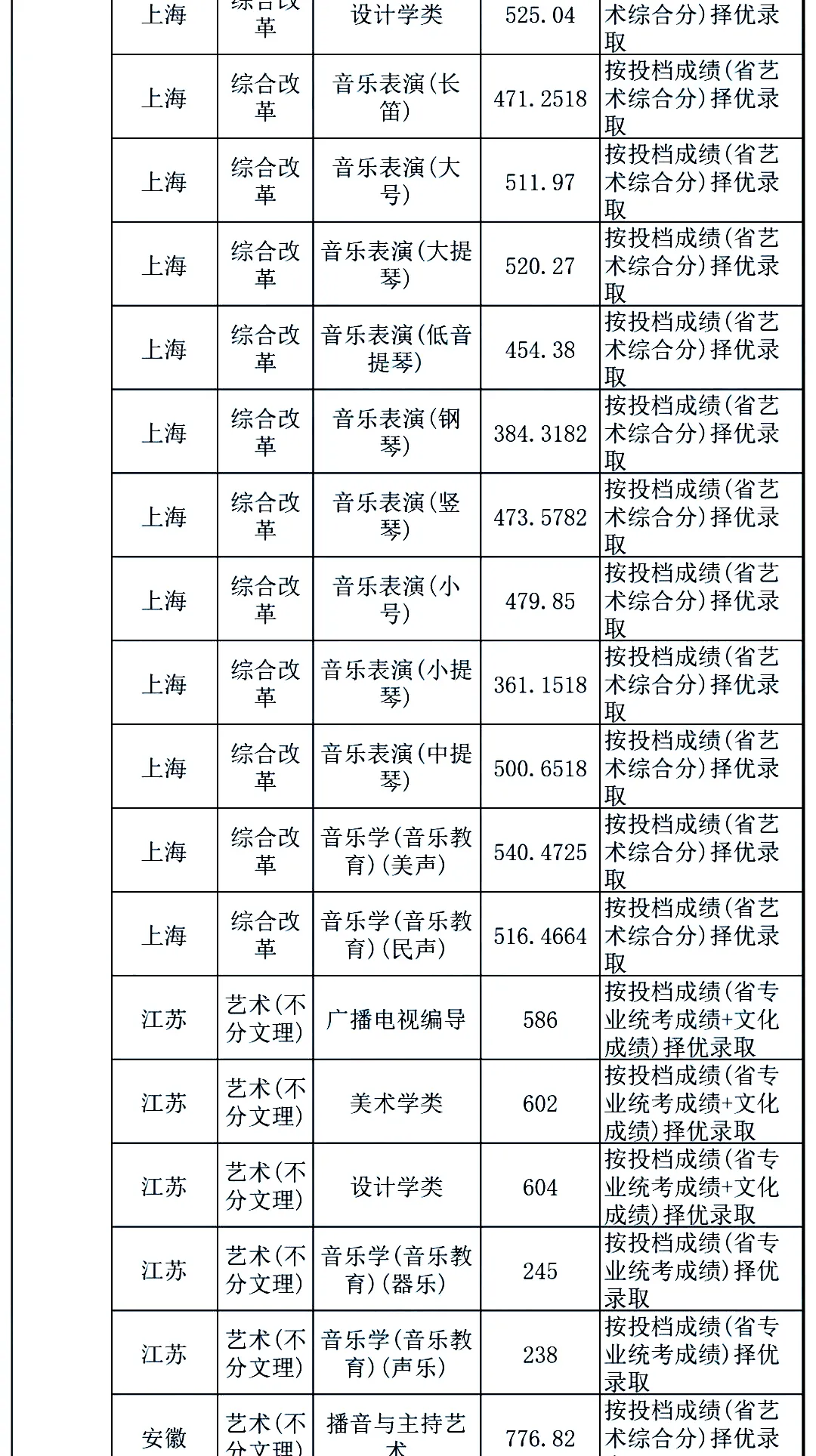 最新发布！211、985院校各省艺术类专业文化录取线大汇总