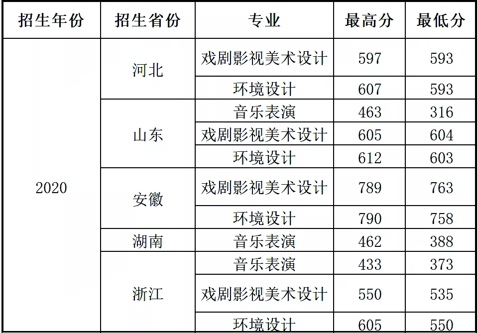 最新发布！211、985院校各省艺术类专业文化录取线大汇总